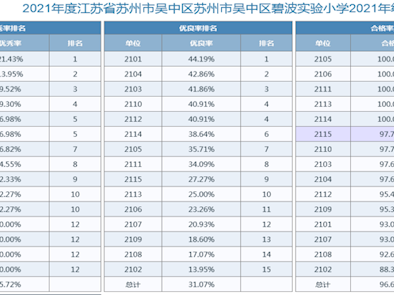 2021年碧波实验小学学生体质测试情况公示